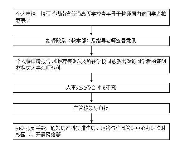 访问学者接受