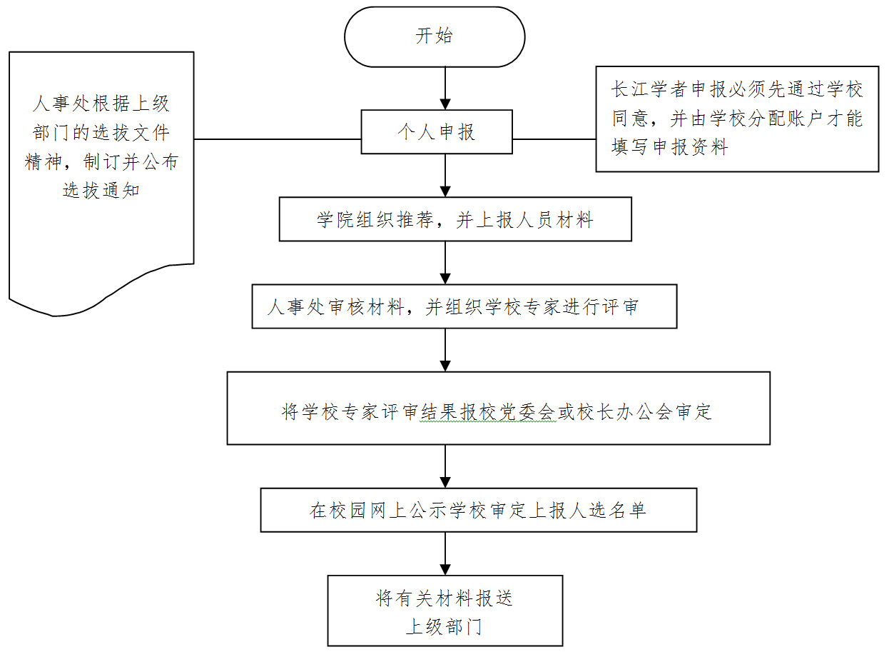 人才选拔工作流程