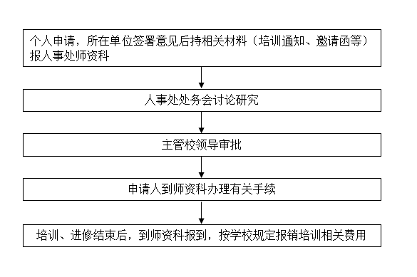 教职工培训、进修