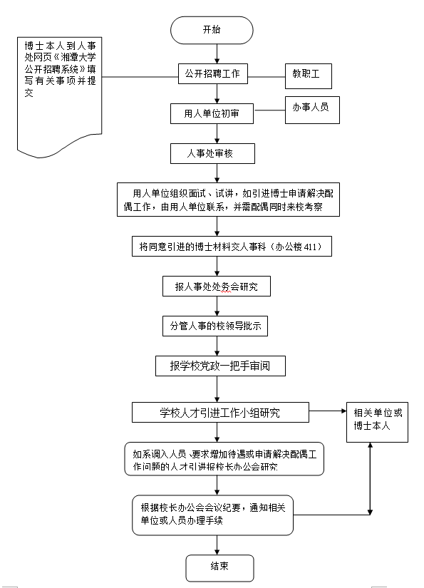 博士公开招聘手续办理流程.png