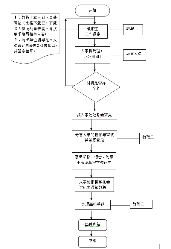 教职工申请调离学校手续办理流程.png