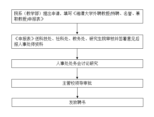 聘请外聘教授(特聘、名誉、兼职教授)