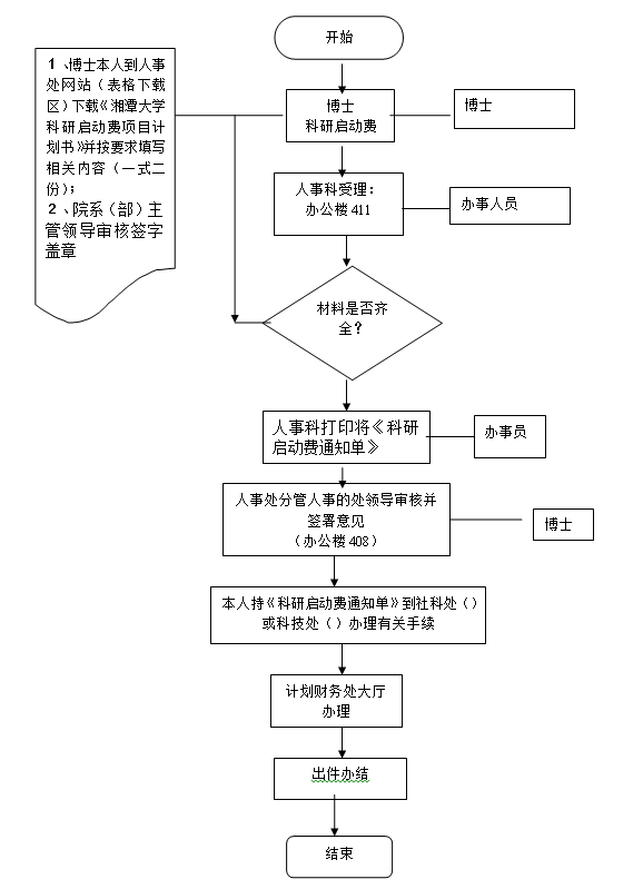 人事处科研启动费办理手续.png